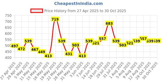 myntra.com corsica DressBerry Gold-Plated Minimal Necklace corsica Price History Graph from 27 Apr 2025 to 29 Oct 2025