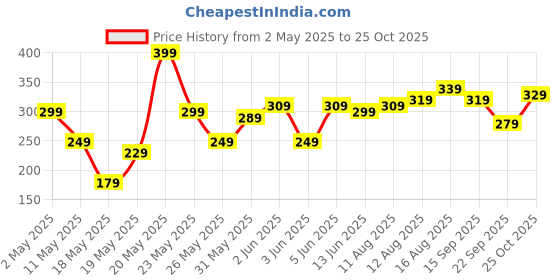 myntra.com corsica DressBerry Gold-Plated Minimal Necklace corsica Price History Graph from 2 May 2025 to 25 Oct 2025