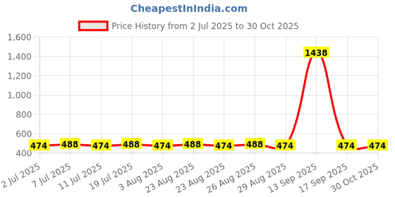 myntra.com DressBerry Gold-Plated Multi-Layered Chain dressberry Price History Graph from 2 Jul 2025 to 29 Oct 2025