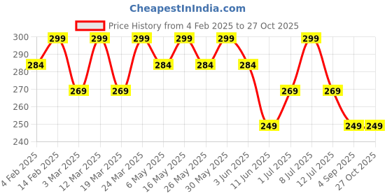myntra.com DressBerry Gold-Plated Necklace dressberry Price History Graph from 4 Feb 2025 to 27 Oct 2025
