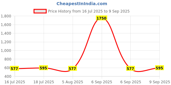 myntra.com DressBerry Gold-Plated Necklace dressberry Price History Graph from 16 Jul 2025 to 9 Sep 2025
