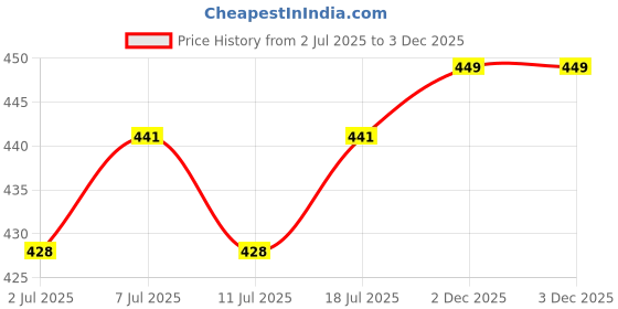 myntra.com DressBerry Gold-Plated Necklace dressberry Price History Graph from 2 Jul 2025 to 3 Dec 2025
