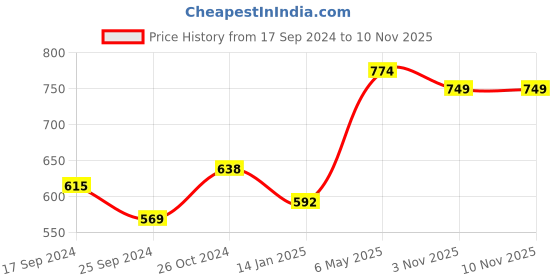 myntra.com DressBerry Gold-Plated Necklace & Earring dressberry Price History Graph from 17 Sep 2024 to 8 Nov 2025