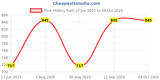 myntra.com DressBerry Gold Plated Oval Half Hoop Earrings dressberry Price History Graph from 27 Jun 2025 to 29 Oct 2025