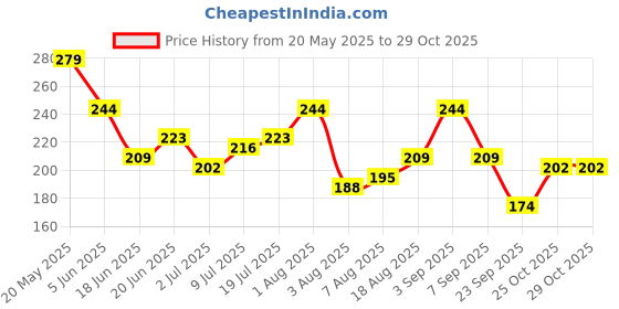 myntra.com corsica DressBerry Gold-Plated Oval Shaped Drop Earrings corsica Price History Graph from 20 May 2025 to 28 Oct 2025