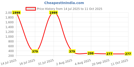 myntra.com DressBerry Gold-Plated Oval Shaped Studs dressberry Price History Graph from 14 Jul 2025 to 11 Oct 2025