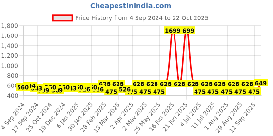 myntra.com DressBerry Gold-Plated Peal Beaded Contemporary Drop Earrings dressberry Price History Graph from 4 Sep 2024 to 22 Oct 2025