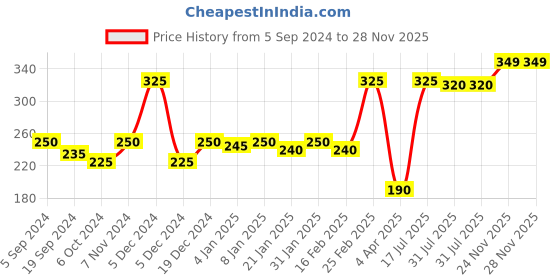 myntra.com DressBerry Gold-Plated Pearl Beaded Flower Finger Ring dressberry Price History Graph from 5 Sep 2024 to 28 Nov 2025