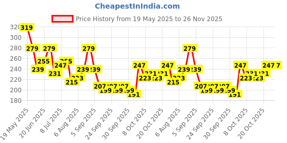 myntra.com corsica DressBerry Gold-Plated Pearls Beaded Circular Shaped Studs corsica Price History Graph from 19 May 2025 to 25 Nov 2025
