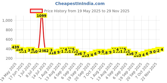 myntra.com corsica DressBerry Gold-Plated Pearls Beaded Circular Shaped Studs corsica Price History Graph from 19 May 2025 to 29 Nov 2025