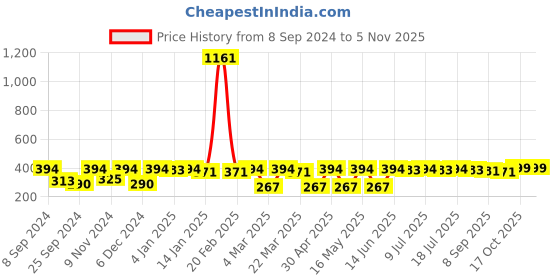 myntra.com DressBerry Gold Plated Pearls Beaded Contemporary Drop Earrings dressberry Price History Graph from 8 Sep 2024 to 2 Nov 2025