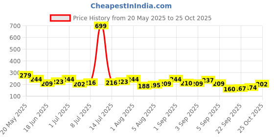 myntra.com corsica DressBerry Gold-Plated Pearls Beaded Heart Shaped Studs corsica Price History Graph from 20 May 2025 to 25 Oct 2025