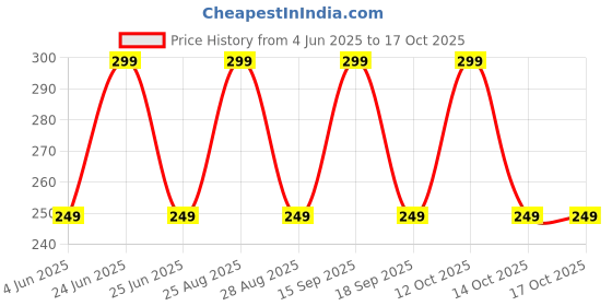 myntra.com DressBerry Gold-Plated Pearls Beaded Korean Circular Shaped Studs dressberry Price History Graph from 4 Jun 2025 to 17 Oct 2025