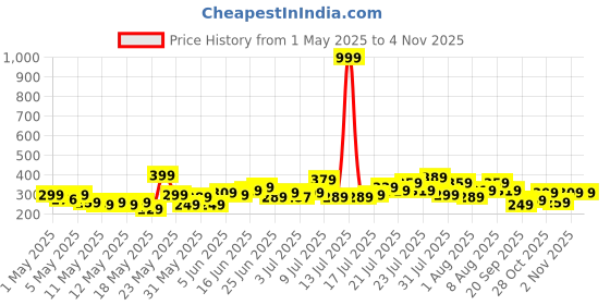 myntra.com corsica DressBerry Gold-Plated Pearls Beaded Minimal Necklace corsica Price History Graph from 1 May 2025 to 1 Nov 2025