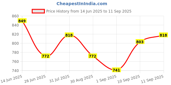 myntra.com DressBerry Gold-Plated Pearls Contemporary Drop Earrings dressberry Price History Graph from 14 Jun 2025 to 11 Sep 2025