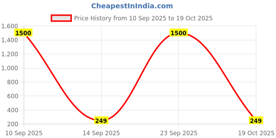 myntra.com DressBerry Gold-Plated Pearls Studded Teardrop Shaped Korean Studs dressberry Price History Graph from 10 Sep 2025 to 19 Oct 2025