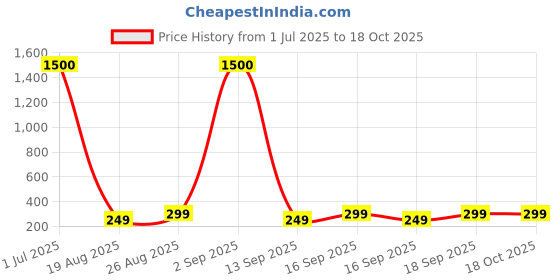 myntra.com DressBerry Gold-Plated Pearls Studded Teardrop Shaped Korean Studs dressberry Price History Graph from 1 Jul 2025 to 16 Oct 2025