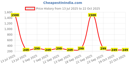 myntra.com DressBerry Gold-Plated Pearls Studded Teardrop Shaped Korean Studs dressberry Price History Graph from 13 Jul 2025 to 21 Oct 2025