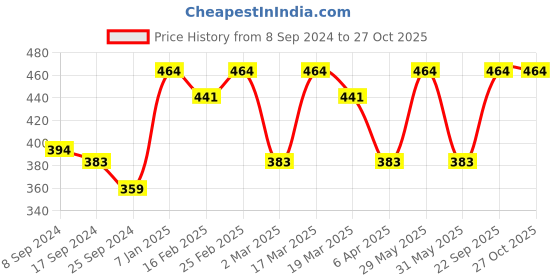 myntra.com DressBerry Gold-Plated Pendant With Chain dressberry Price History Graph from 8 Sep 2024 to 27 Oct 2025