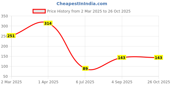 myntra.com DressBerry Gold-Plated Pendant With Chain dressberry Price History Graph from 2 Mar 2025 to 26 Oct 2025
