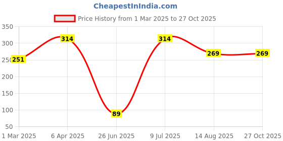 myntra.com DressBerry Gold-Plated Pendant With Chain dressberry Price History Graph from 1 Mar 2025 to 27 Oct 2025