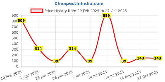 myntra.com DressBerry Gold Plated Pendant With Chain dressberry Price History Graph from 20 Feb 2025 to 26 Oct 2025