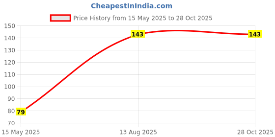 myntra.com DressBerry Gold-Plated Pendant With Chain dressberry Price History Graph from 15 May 2025 to 27 Oct 2025