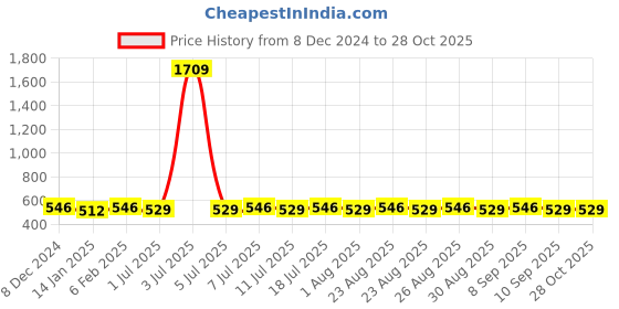 myntra.com DressBerry Gold-Plated Quirky Shaped Studs Earrings dressberry Price History Graph from 8 Dec 2024 to 28 Oct 2025