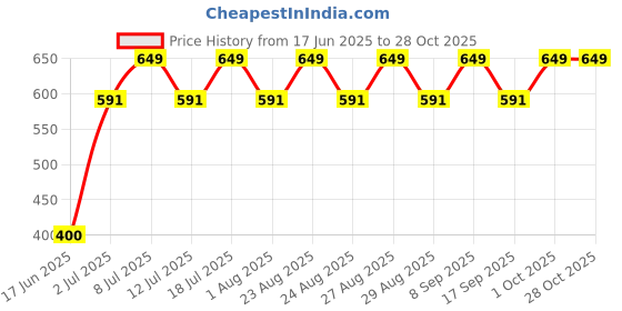 myntra.com DressBerry Gold-Plated Rhinestone Studded Contemporary Drop Earrings dressberry Price History Graph from 17 Jun 2025 to 28 Oct 2025