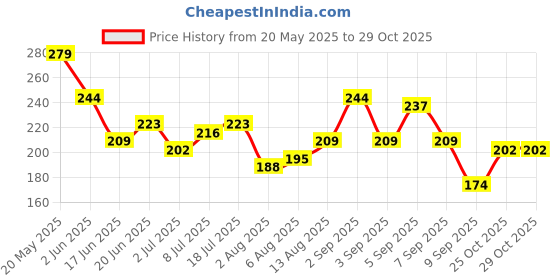 myntra.com corsica DressBerry Gold-Plated Rhinestones Studded & Pearls Beaded Circular Shaped Studs corsica Price History Graph from 20 May 2025 to 28 Oct 2025