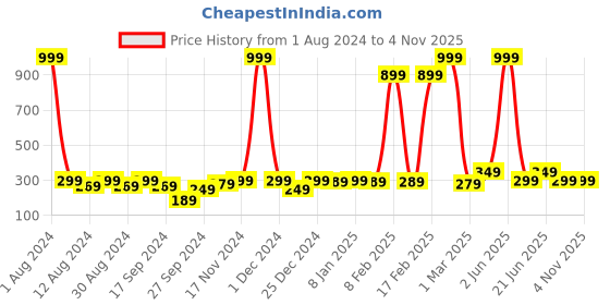 myntra.com DressBerry Gold-Plated Rhombus-Shaped Stone-Studded Pendant & Chain dressberry Price History Graph from 1 Aug 2024 to 2 Nov 2025