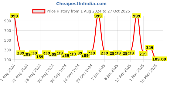 myntra.com DressBerry Gold Plated Round Shape Pendant & Chain dressberry Price History Graph from 1 Aug 2024 to 27 Oct 2025
