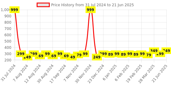 myntra.com DressBerry Gold-Plated Round-Shaped Stone-Studded Pendant & Chain dressberry Price History Graph from 31 Jul 2024 to 21 Jun 2025