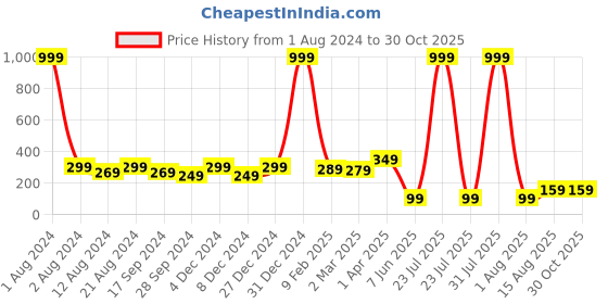myntra.com DressBerry Gold-Plated Round-Shaped Stone-Studded Pendant & Chain dressberry Price History Graph from 1 Aug 2024 to 29 Oct 2025