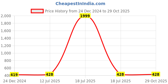 myntra.com DressBerry Gold-Plated Solitaire CZ Studded Heart Shaped Minimal Pendant with Chain dressberry Price History Graph from 24 Dec 2024 to 29 Oct 2025