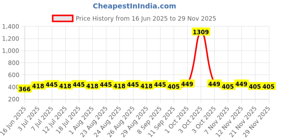 myntra.com DressBerry Gold-Plated Square Shaped Drop Earrings dressberry Price History Graph from 16 Jun 2025 to 28 Nov 2025