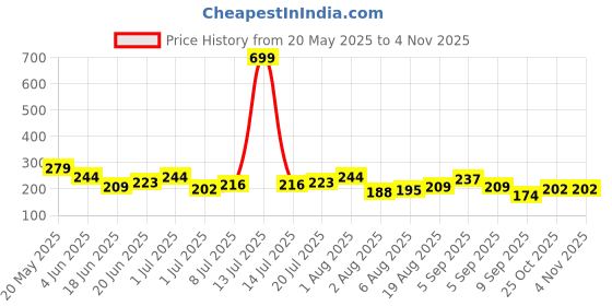 myntra.com corsica DressBerry Gold-Plated Square Shaped Hoop Earrings corsica Price History Graph from 20 May 2025 to 2 Nov 2025