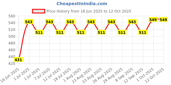 myntra.com DressBerry Gold-Plated Square Shaped Studs dressberry Price History Graph from 16 Jun 2025 to 12 Oct 2025