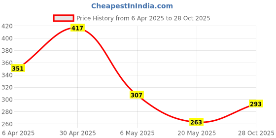 myntra.com DressBerry Gold-Plated Stainless Steel Adjustable Finger Ring dressberry Price History Graph from 6 Apr 2025 to 28 Oct 2025
