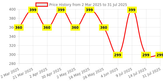 myntra.com DressBerry Gold-Plated Stainless Steel Anti-Tarnish B Alphabet Letter Pendant & Chain dressberry Price History Graph from 2 Mar 2025 to 14 Jul 2025