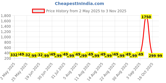 myntra.com DressBerry Gold-Plated Stainless Steel Heart Shaped Anti tarnish Chain dressberry Price History Graph from 2 May 2025 to 2 Nov 2025