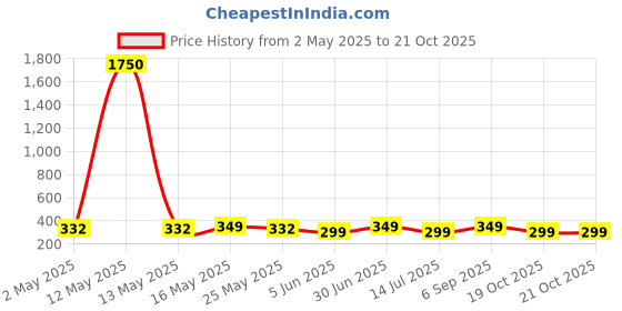 myntra.com DressBerry Gold-Plated Stainless Steel Heart Shaped Anti tarnish Chain dressberry Price History Graph from 2 May 2025 to 21 Oct 2025