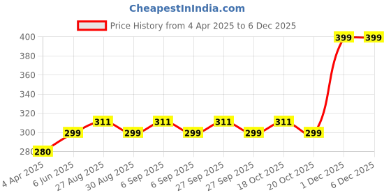 myntra.com DressBerry Gold-Plated Stainless Steel Heart Shaped Anti Tarnish Pendants With Chains dressberry Price History Graph from 4 Apr 2025 to 5 Dec 2025
