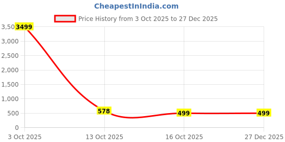 myntra.com DressBerry Gold-Plated Stainless Steel Hoop Earrings dressberry Price History Graph from 3 Oct 2025 to 26 Dec 2025