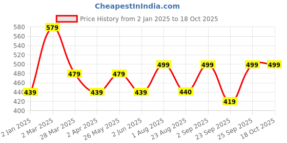 myntra.com DressBerry Gold-Plated Stone Studded & Beaded Bohemian Tasselled Chandbalis dressberry Price History Graph from 2 Jan 2025 to 18 Oct 2025