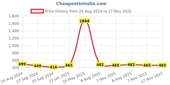 myntra.com DressBerry Gold-Plated Stone-Studded & Beaded Jewellery Set dressberry Price History Graph from 24 Aug 2024 to 17 Nov 2025