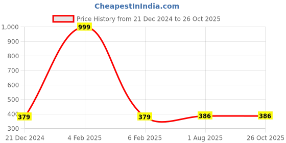 myntra.com DressBerry Gold-Plated Stone-Studded Butterfly Adjustable Finger Ring dressberry Price History Graph from 21 Dec 2024 to 26 Oct 2025