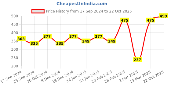 myntra.com DressBerry Gold-Plated Stone Studded Contemporary Drop Earrings dressberry Price History Graph from 17 Sep 2024 to 22 Oct 2025