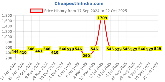myntra.com DressBerry Gold Plated Stone Studded Contemporary Drop Earrings dressberry Price History Graph from 17 Sep 2024 to 22 Oct 2025