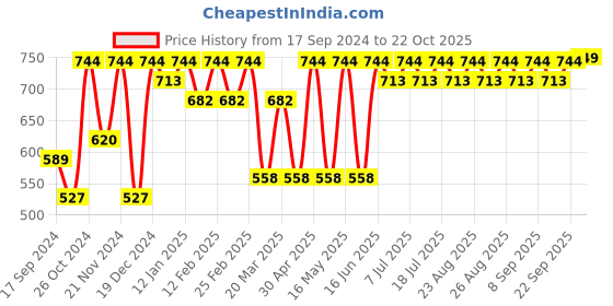 myntra.com DressBerry Gold-Plated Stone Studded Contemporary Drop Earrings dressberry Price History Graph from 17 Sep 2024 to 22 Oct 2025